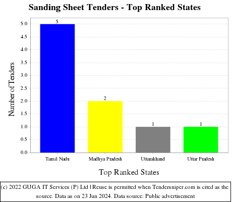 Sanding Sheet Live Tenders - Top Ranked States (by Number)
