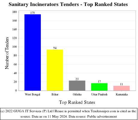 Sanitary Incinerators Live Tenders - Top Ranked States (by Number)