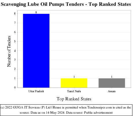 Scavenging Lube Oil Pumps Live Tenders - Top Ranked States (by Number)