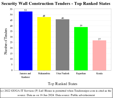 Security Wall Construction Live Tenders - Top Ranked States (by Number)