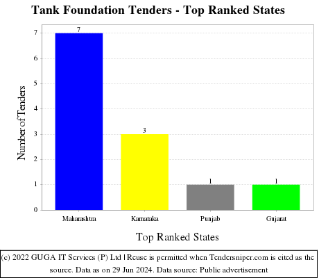 Tank Foundation Live Tenders - Top Ranked States (by Number)