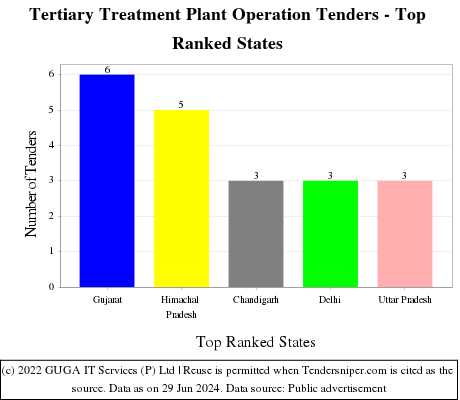 Tertiary Treatment Plant Operation Live Tenders - Top Ranked States (by Number)