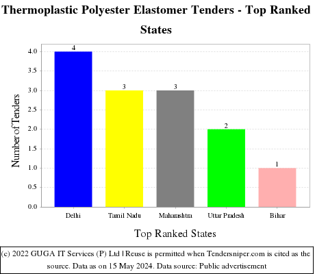 Thermoplastic Polyester Elastomer Live Tenders - Top Ranked States (by Number)
