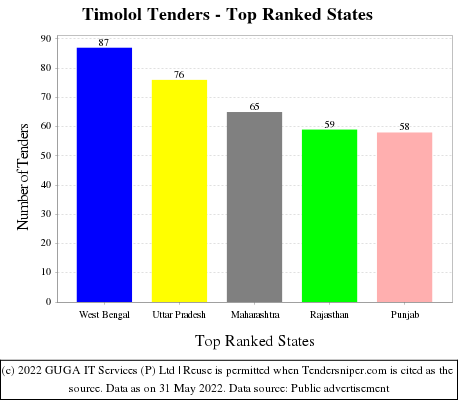 Timolol Live Tenders - Top Ranked States (by Number)