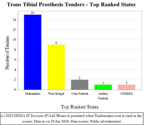 Trans Tibial Prosthesis Live Tenders - Top Ranked States (by Number)