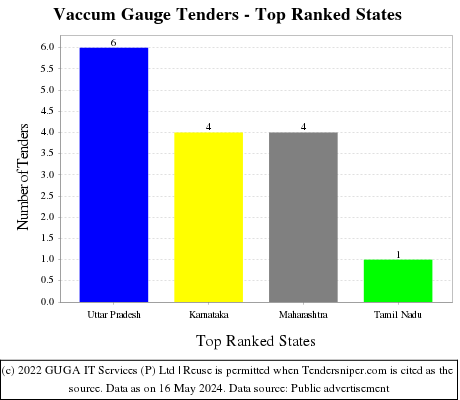 Vaccum Gauge Live Tenders - Top Ranked States (by Number)