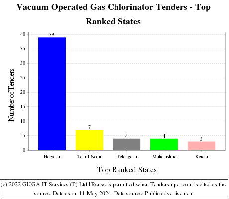 Vacuum Operated Gas Chlorinator Live Tenders - Top Ranked States (by Number)