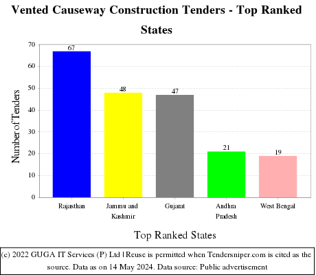 Vented Causeway Construction Live Tenders - Top Ranked States (by Number)
