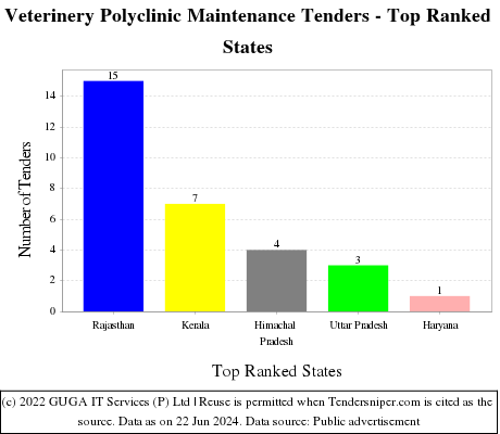 Veterinery Polyclinic Maintenance Live Tenders - Top Ranked States (by Number)