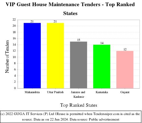 VIP Guest House Maintenance Live Tenders - Top Ranked States (by Number)
