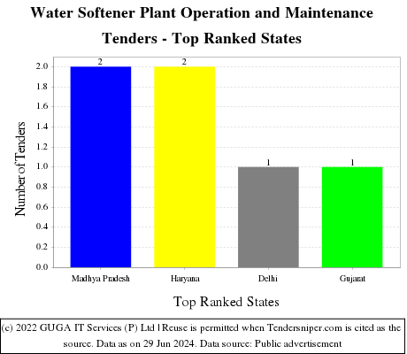 Water Softener Plant Operation and Maintenance Live Tenders - Top Ranked States (by Number)