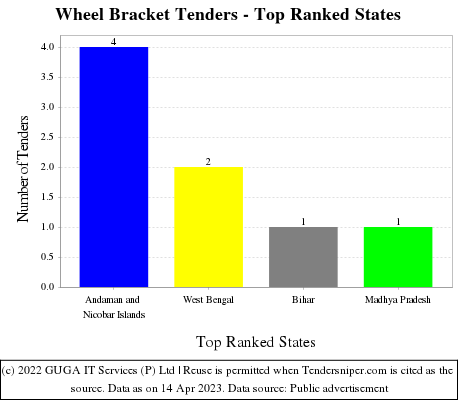 Wheel Bracket Live Tenders - Top Ranked States (by Number)