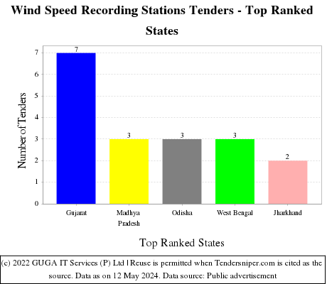 Wind Speed Recording Stations Live Tenders - Top Ranked States (by Number)