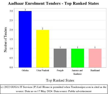 Aadhaar Enrolment Live Tenders - Top Ranked States (by Number)