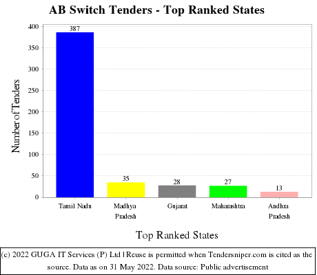 AB Switch Live Tenders - Top Ranked States (by Number)