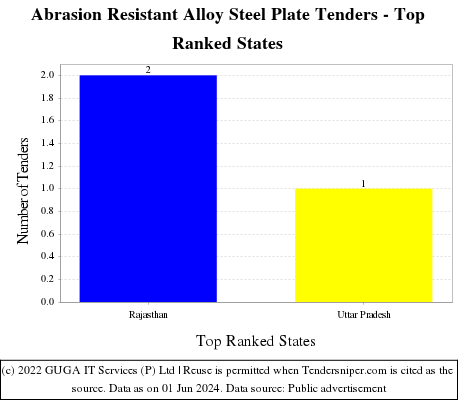 Abrasion Resistant Alloy Steel Plate Live Tenders - Top Ranked States (by Number)