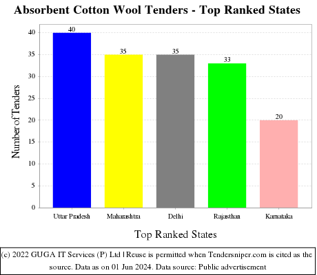 Absorbent Cotton Wool Live Tenders - Top Ranked States (by Number)
