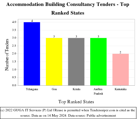 Accommodation Building Consultancy Live Tenders - Top Ranked States (by Number)
