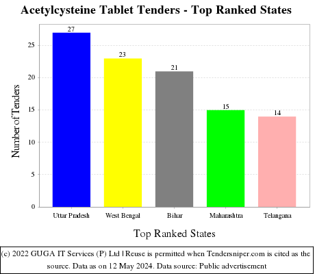 Acetylcysteine Tablet Live Tenders - Top Ranked States (by Number)