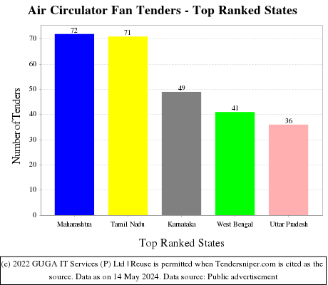 Air Circulator Fan Live Tenders - Top Ranked States (by Number)