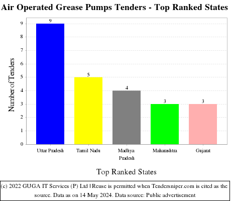 Air Operated Grease Pumps Live Tenders - Top Ranked States (by Number)