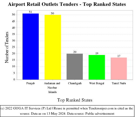 Airport Retail Outlets Live Tenders - Top Ranked States (by Number)