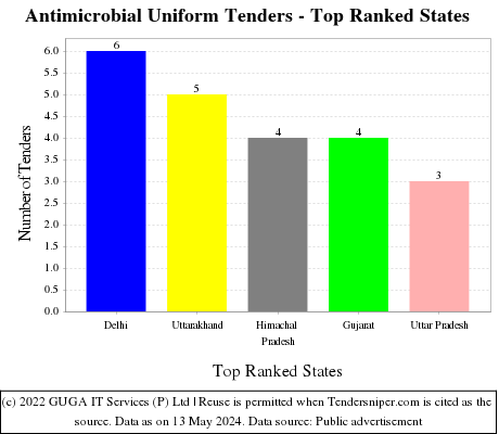 Antimicrobial Uniform Live Tenders - Top Ranked States (by Number)