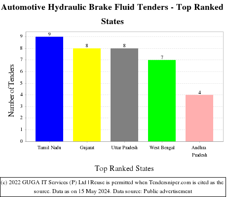 Automotive Hydraulic Brake Fluid Live Tenders - Top Ranked States (by Number)