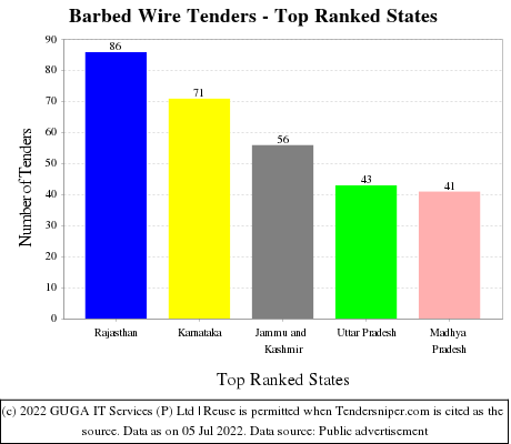 Barbed Wire Live Tenders - Top Ranked States (by Number)