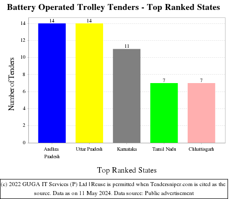 Battery Operated Trolley Live Tenders - Top Ranked States (by Number)