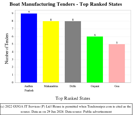 Boat Manufacturing Live Tenders - Top Ranked States (by Number)