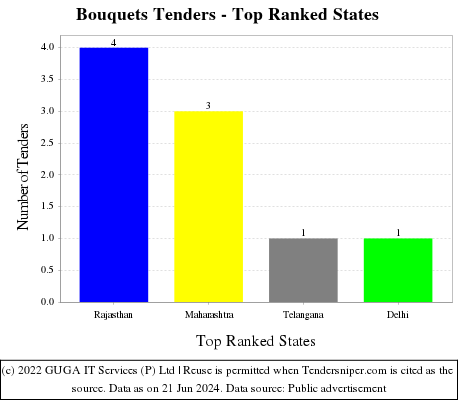 Bouquets Live Tenders - Top Ranked States (by Number)