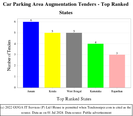 Car Parking Area Augmentation Live Tenders - Top Ranked States (by Number)