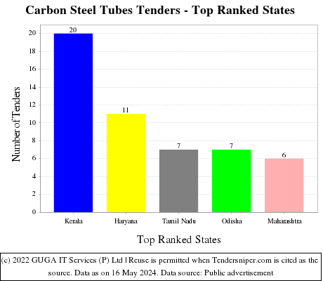 Carbon Steel Tubes Live Tenders - Top Ranked States (by Number)