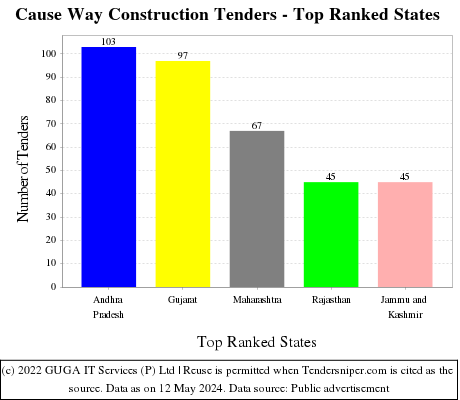Cause Way Construction Live Tenders - Top Ranked States (by Number)