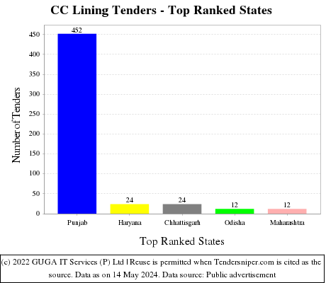 CC Lining Live Tenders - Top Ranked States (by Number)