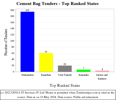 Cement Bag Live Tenders - Top Ranked States (by Number)