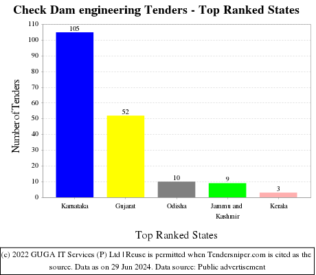 Check Dam engineering Live Tenders - Top Ranked States (by Number)