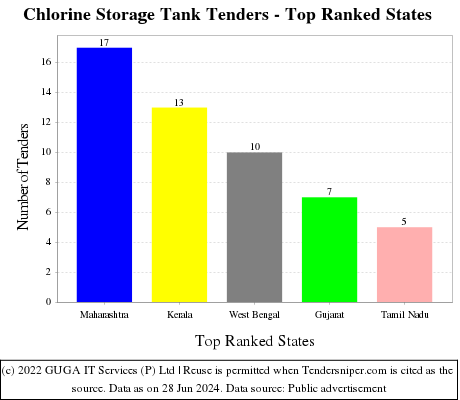Chlorine Storage Tank Live Tenders - Top Ranked States (by Number)
