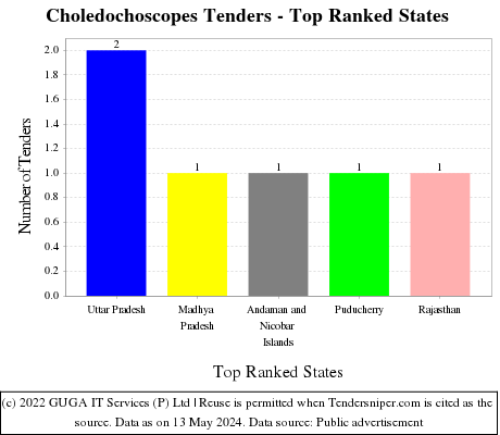 Choledochoscopes Live Tenders - Top Ranked States (by Number)