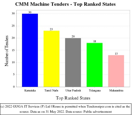 CMM Machine Live Tenders - Top Ranked States (by Number)