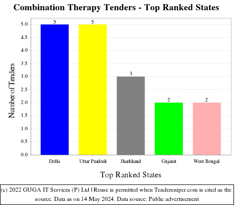 Combination Therapy Live Tenders - Top Ranked States (by Number)