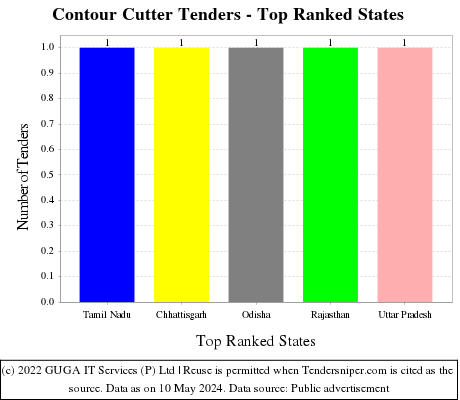 Contour Cutter Live Tenders - Top Ranked States (by Number)