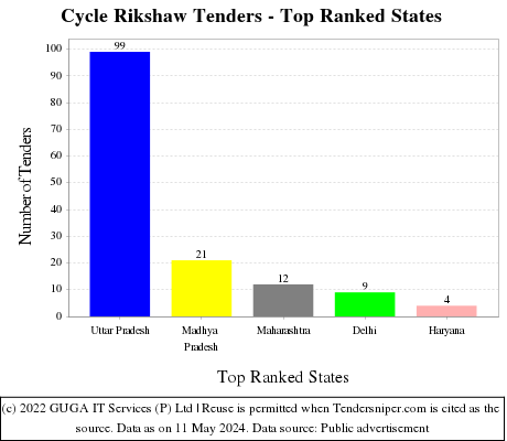 Cycle Rikshaw Live Tenders - Top Ranked States (by Number)