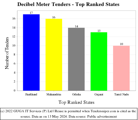 Decibel Meter Live Tenders - Top Ranked States (by Number)