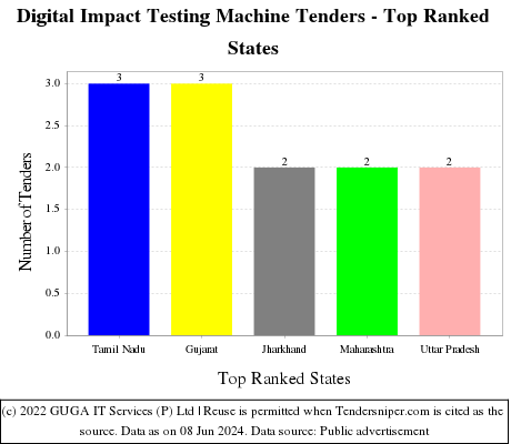 Digital Impact Testing Machine Live Tenders - Top Ranked States (by Number)