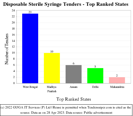 Disposable Sterile Syringe Live Tenders - Top Ranked States (by Number)