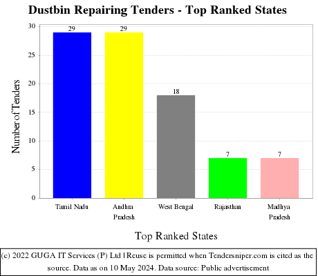 Dustbin Repairing Live Tenders - Top Ranked States (by Number)