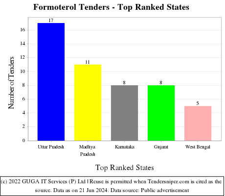 Formoterol Live Tenders - Top Ranked States (by Number)