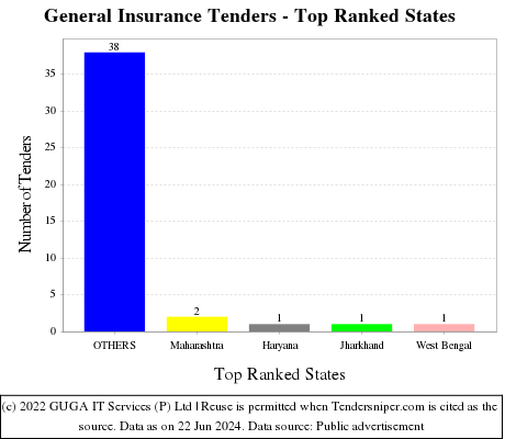 General Insurance Live Tenders - Top Ranked States (by Number)